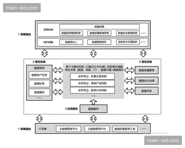 数据治理框架本季度重塑 规范历史成绩档案管理